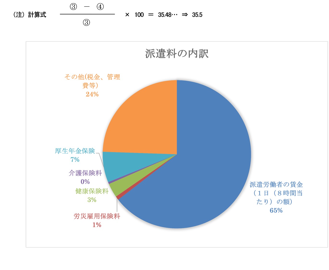 派遣料の内訳